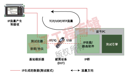 图3:安立提出的测试设置样本